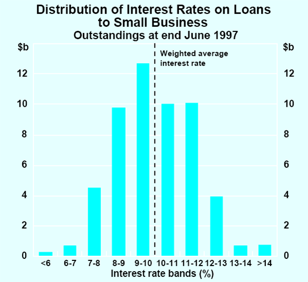 Graph 3: Distribution of Interest Rates on Loans to Small Business