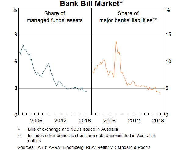 Graph 15: Bank Bill Market