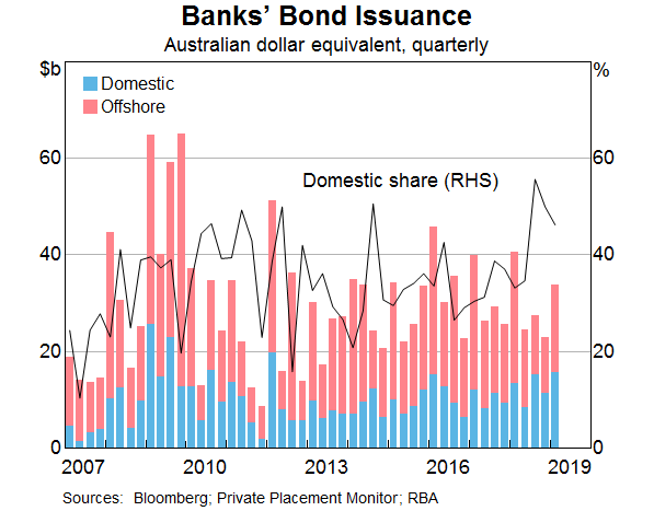 Graph 4: Banks’ Bond Issuance