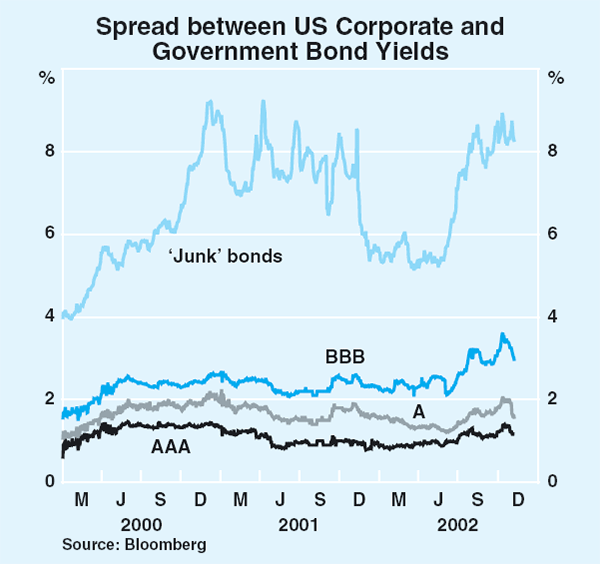 Graph 12: Spread between US Corporate and Government Bond Yields